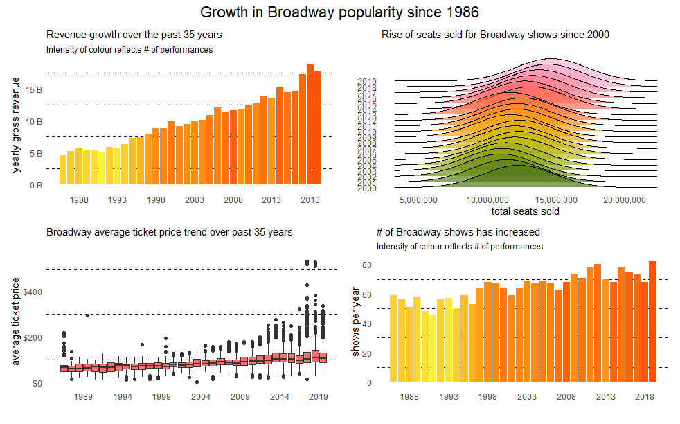 collection of graphs displaying broadway metrics over time